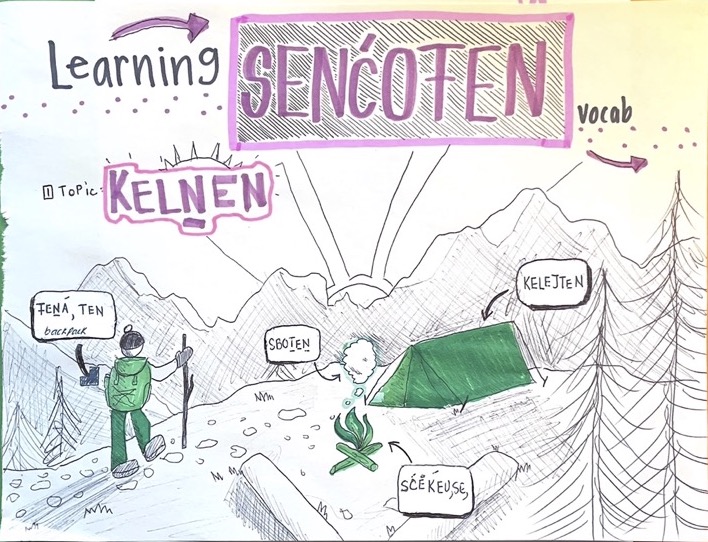 This image shows a sketchnote of learning a new language: SENĆOŦEN. It shows different SENĆOŦEN vocab for camping, which is KELṈEN in the language.